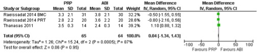 Table 1: VAS pain score after 6-8 weeks
