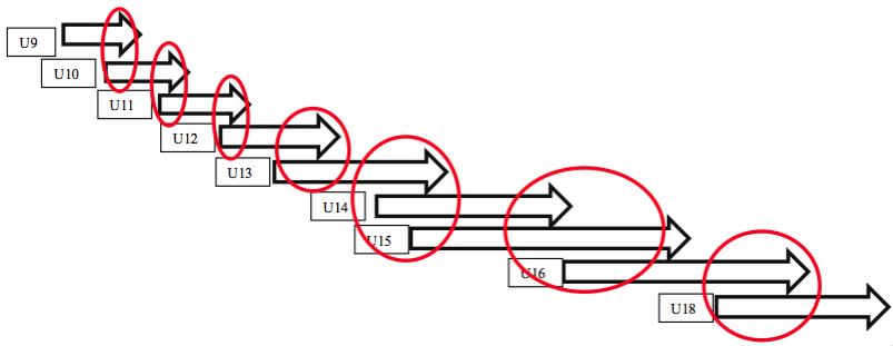 age chart ot post