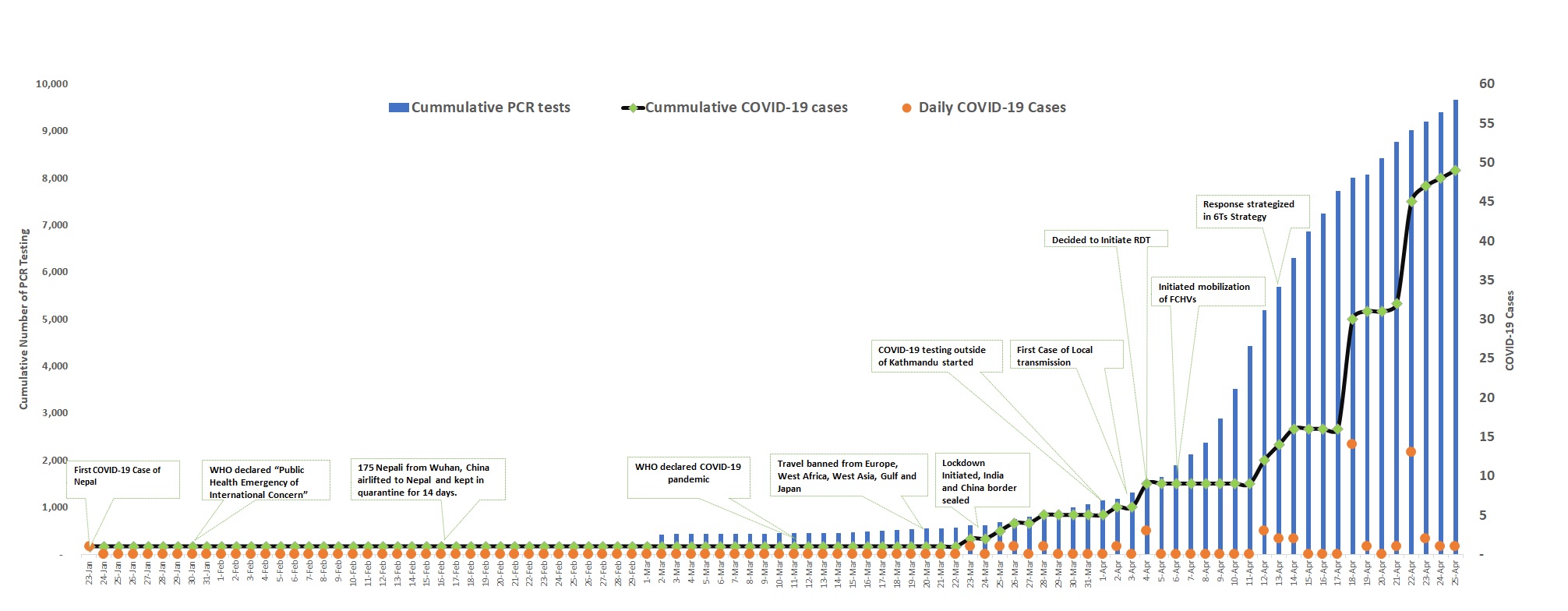 Figure 1: Main Interventions and COVID-19 cases through PCR Test (updated as of April 25, 2020)