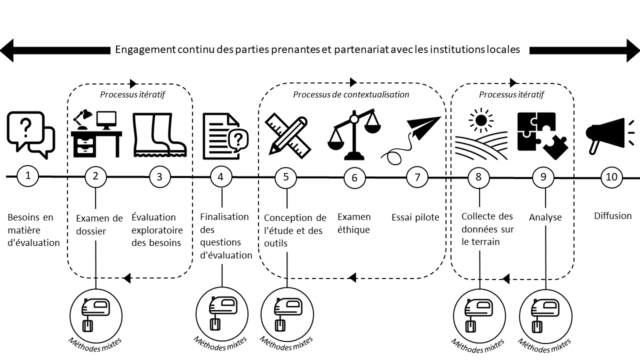 Figure1. Évaluation à méthodes mixtes en 10 étapes