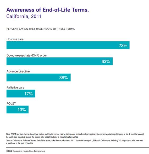 Awareness of End of Life Terms